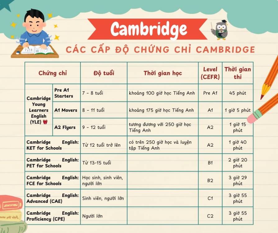 Super Cambridge English: Khóa học và ứng dụng hỗ trợ học tiếng anh