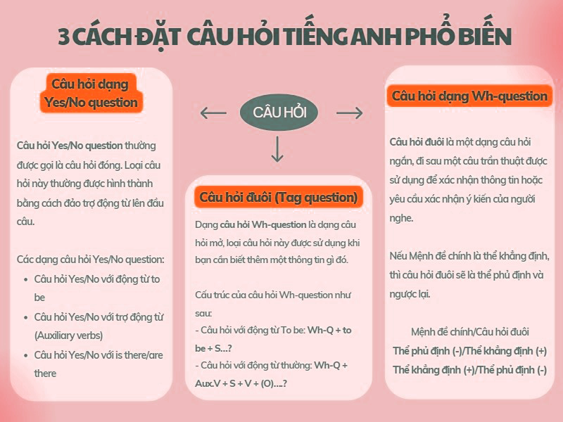 Tổng hợp các câu hỏi tiếng anh thường gặp trong giao tiếp hàng ngày