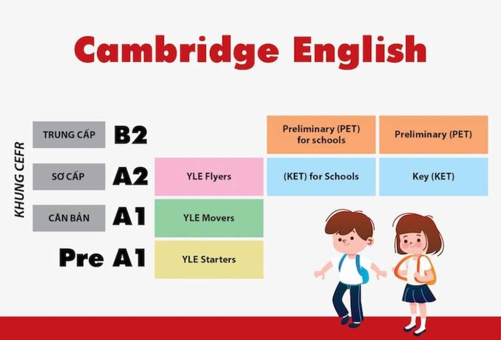 Super Cambridge English: Khóa học và ứng dụng hỗ trợ học tiếng anh