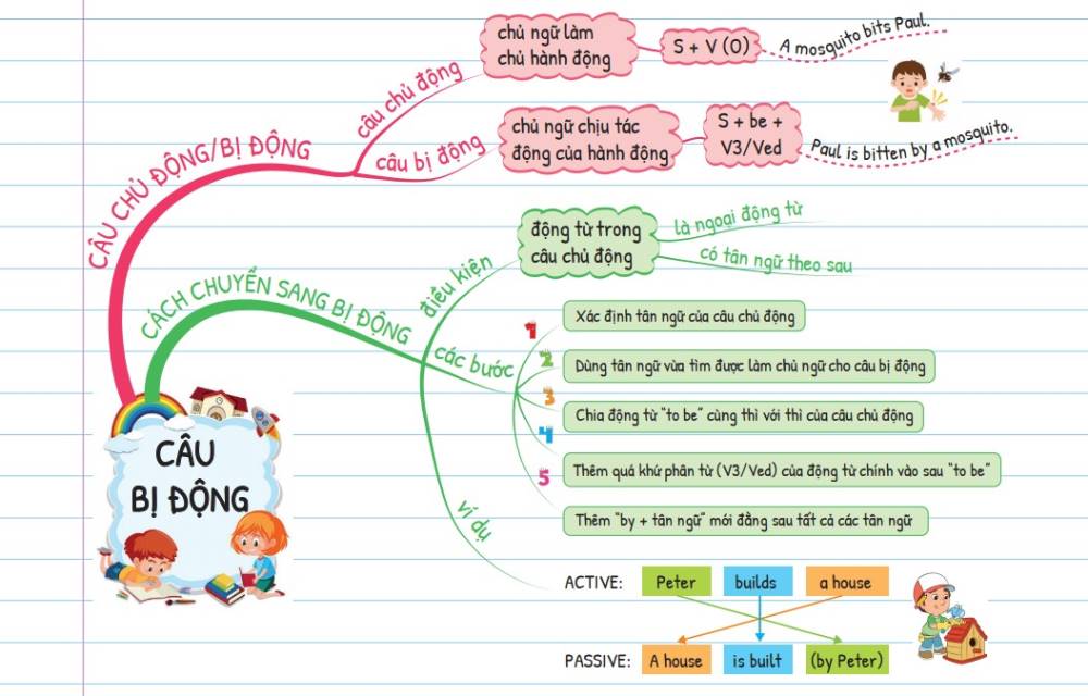 Học tiếng Anh hiệu quả bằng sơ đồ tư duy Mindmap English