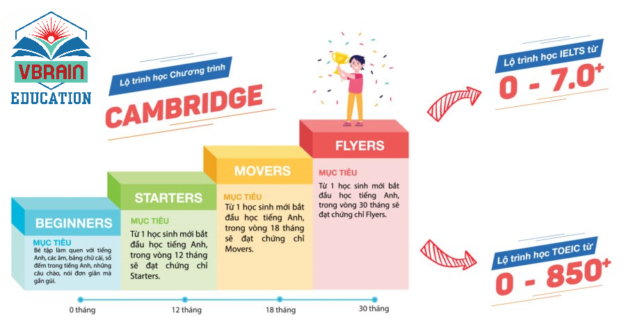 Những điều cha mẹ cần biết trước khi cho con học chương trình Cambridge