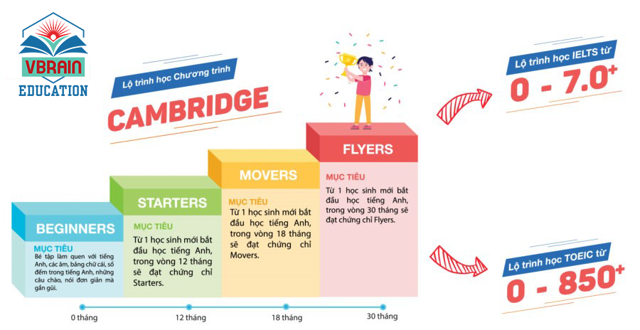Tiếng Anh Siêu Trí Nhớ - Cách Học Mới Đang Gây Sốt Tại Việt Nam