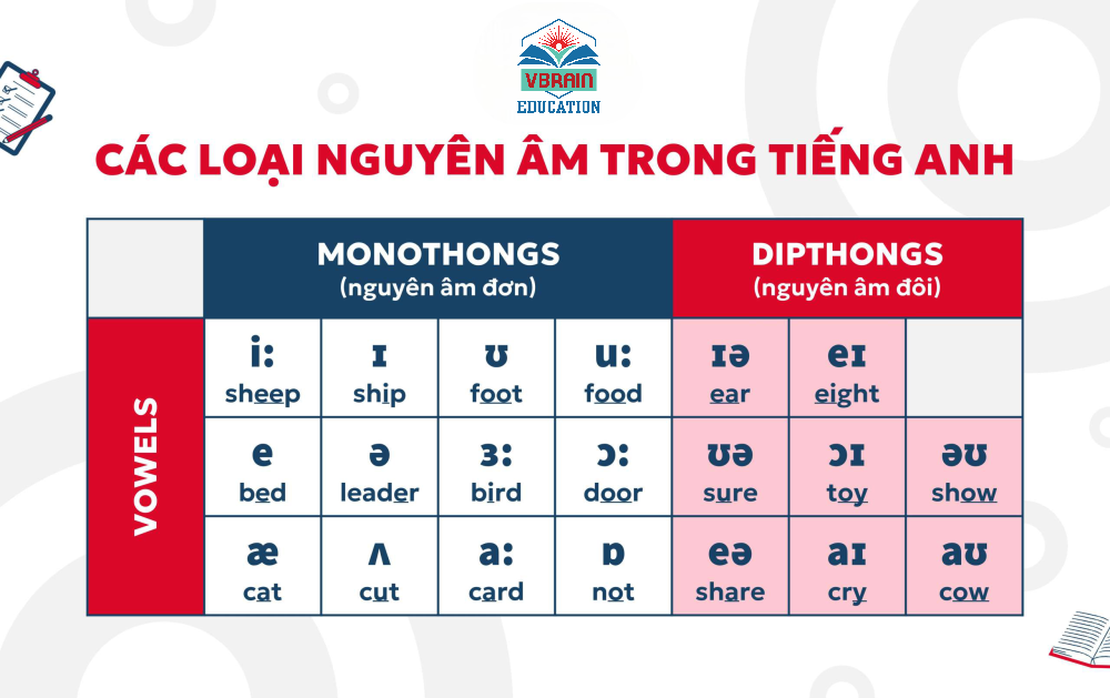 Tổng quan về nguyên âm và phụ âm trong tiếng anh