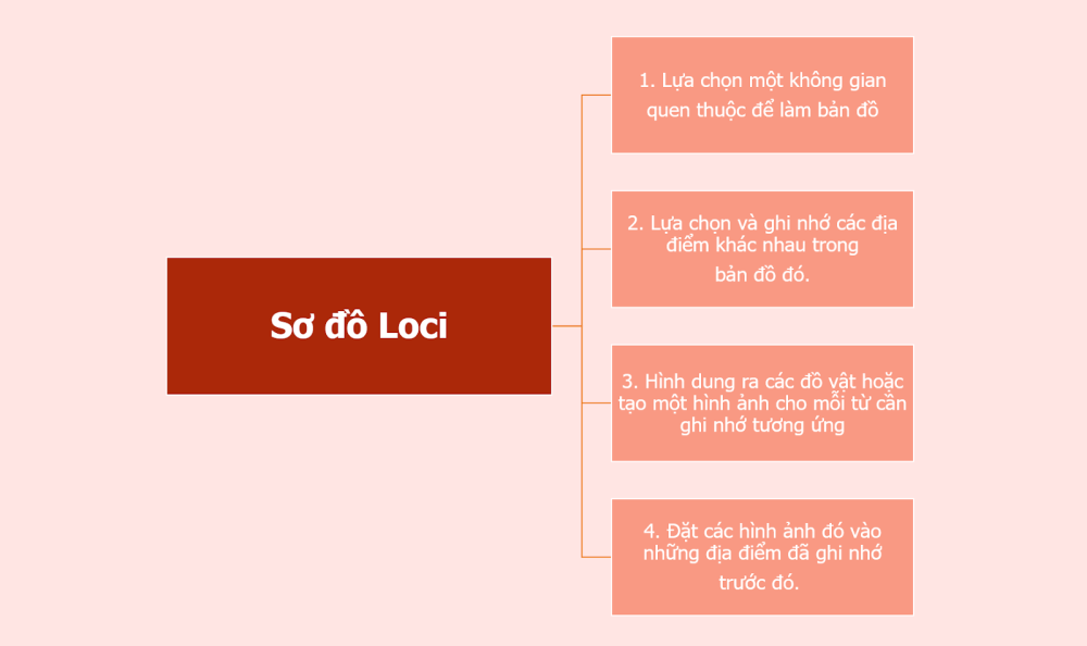 Tại sao bạn không thử 1 lần trải nghiệm phương pháp học siêu trí nhớ từ siêu trí tuệ Việt Nam