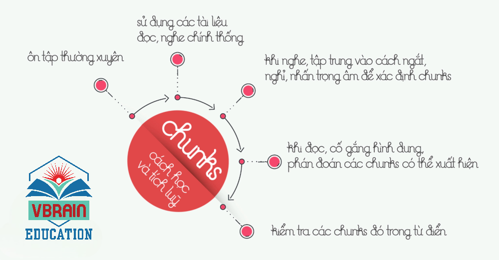 Tại sao bạn không thử 1 lần trải nghiệm phương pháp học siêu trí nhớ từ siêu trí tuệ Việt Nam