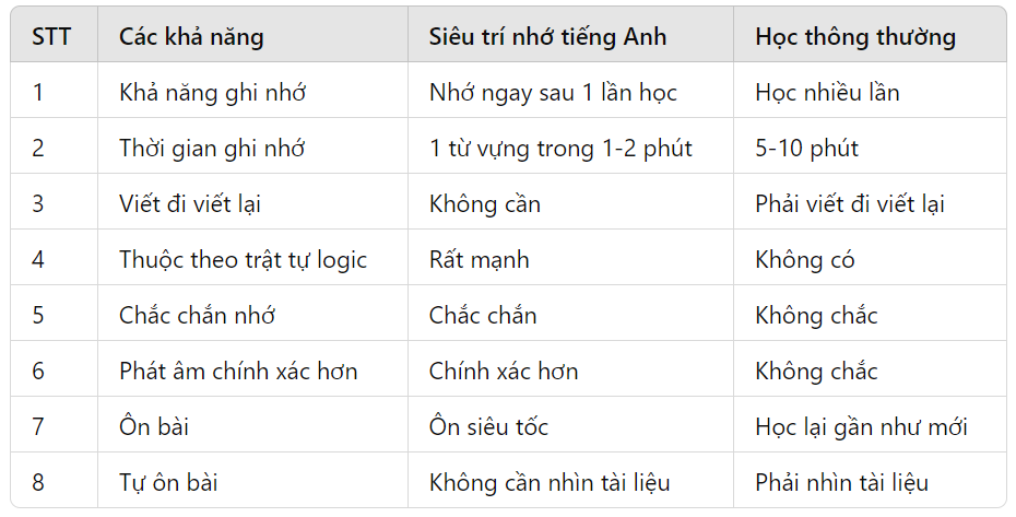 Bé học từ vựng tiếng anh dễ dàng với phương pháp siêu trí nhớ