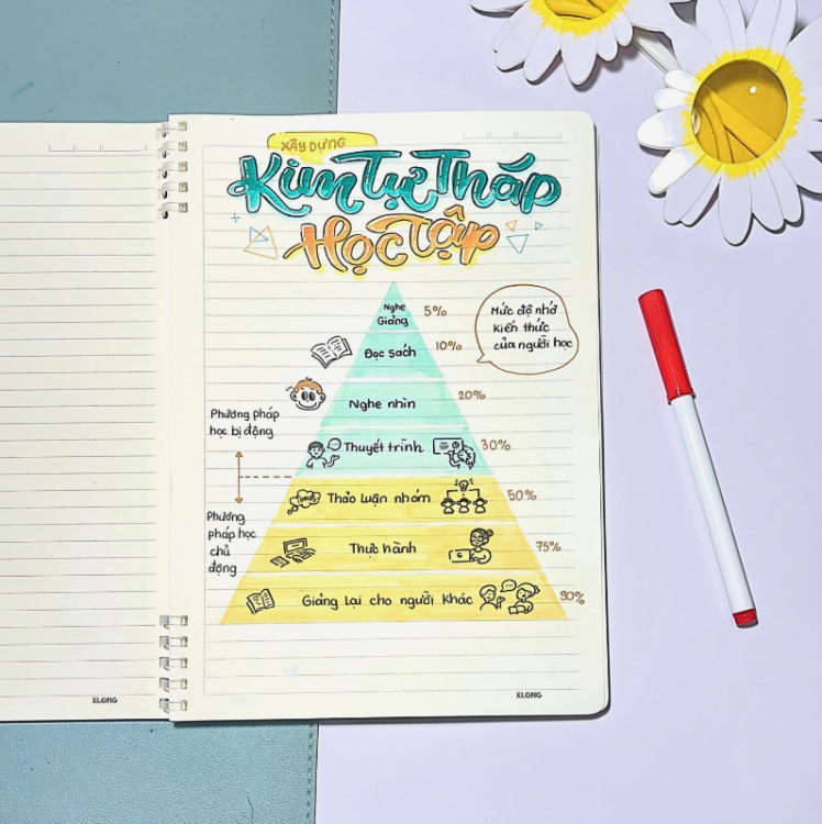 Phương pháp phát triển siêu trí nhớ khi học tiếng anh giao tiếp cơ bản