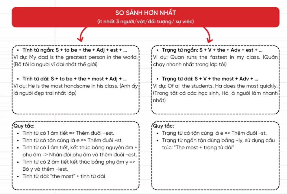 Cấu trúc, cách dùng so sánh hơn và so sánh nhất trong tiếng Anh
