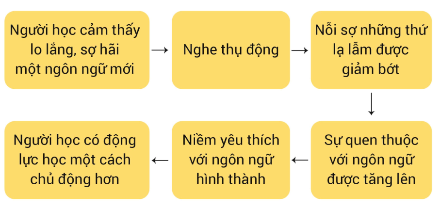 PHƯƠNG PHÁP LUYỆN NGHE TIẾNG ANH THỤ ĐỘNG THEO PHẢN XẠ