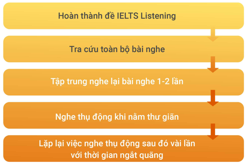 PHƯƠNG PHÁP LUYỆN NGHE TIẾNG ANH THỤ ĐỘNG THEO PHẢN XẠ