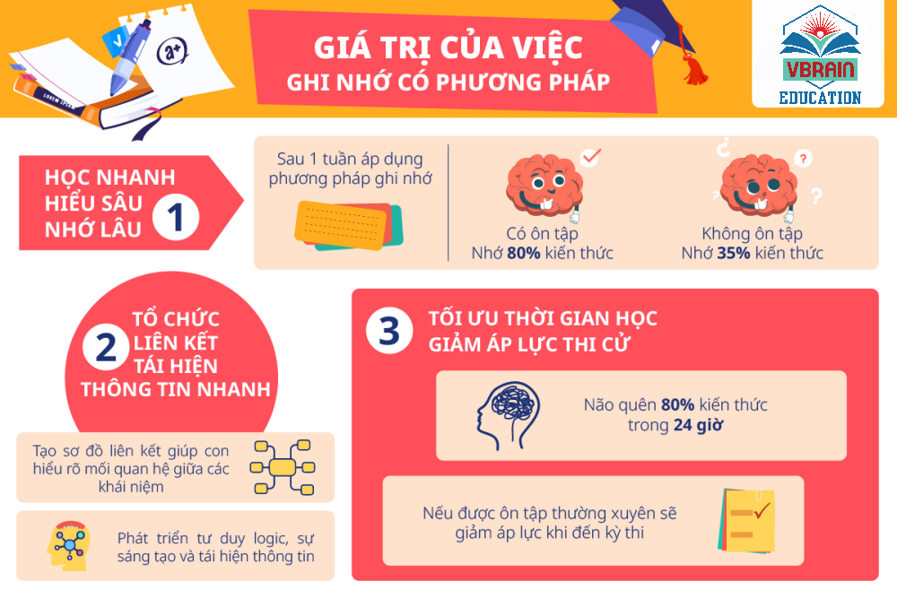 Bé học từ vựng tiếng anh dễ dàng với phương pháp siêu trí nhớ