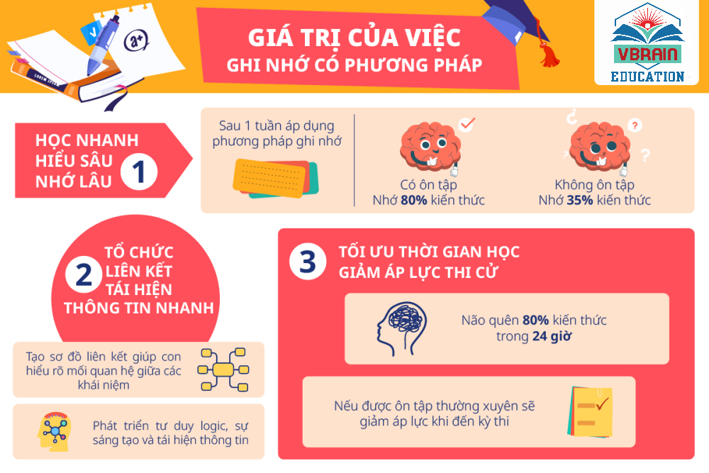 Phương pháp siêu trí nhớ giúp bạn học tiếng Anh hiệu quả hơn bao giờ hết cùng VBrain